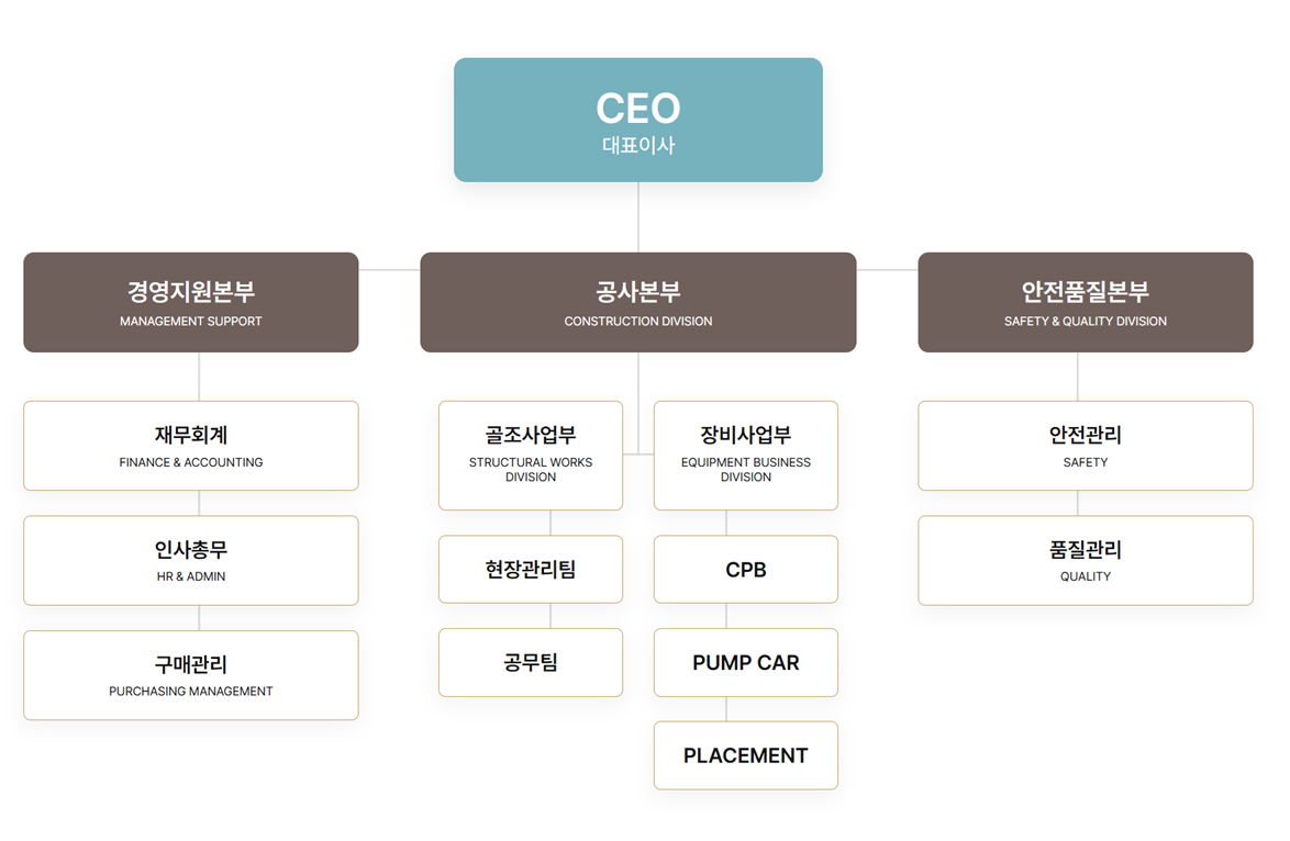 에셀건설 조직도